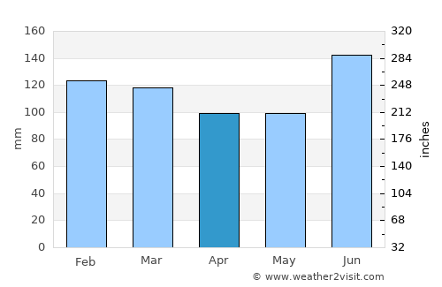 Arroio do Meio average rain in April