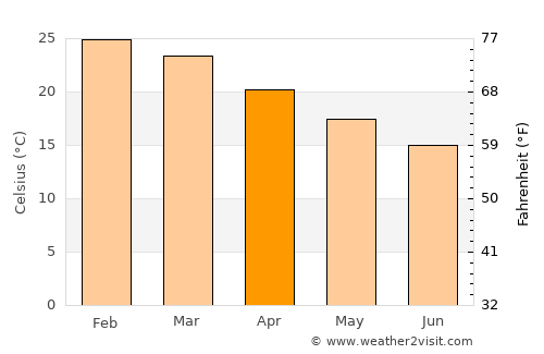 Arroio do Meio average temperature in April