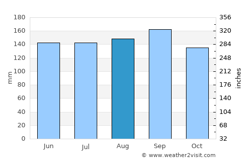 Arroio do Meio average rain in August