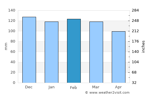 Arroio do Meio average rain in February