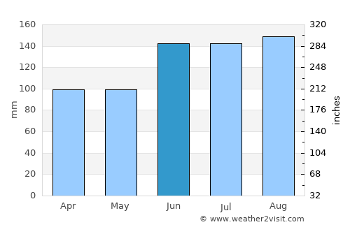 Arroio do Meio average rain in June