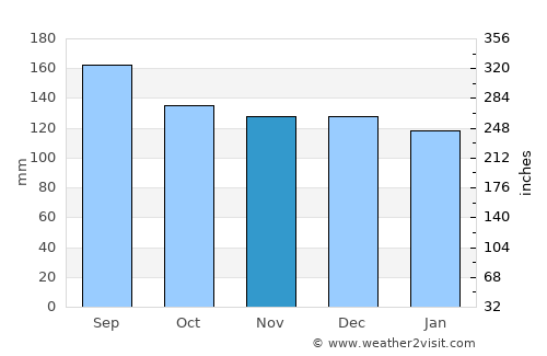 Arroio do Meio average rain in November
