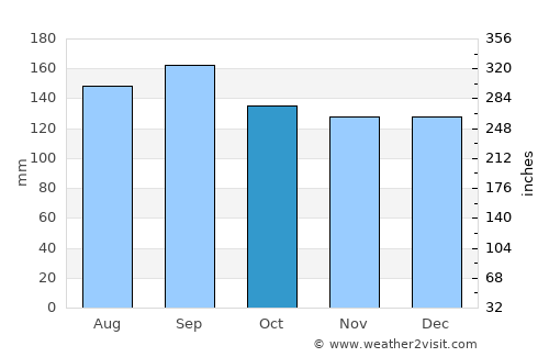 Arroio do Meio average rain in October