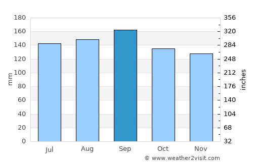 Arroio do Meio average rain in September