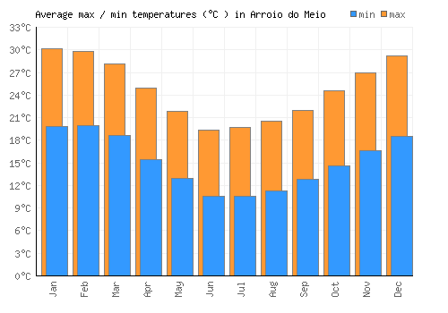 Arroio do Meio average minimum / maximum temperatures (Celsius)
