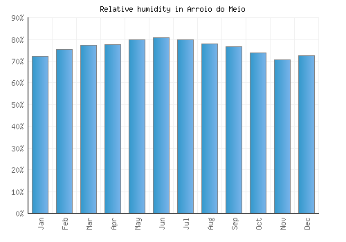 Arroio do Meio relative humidity averages