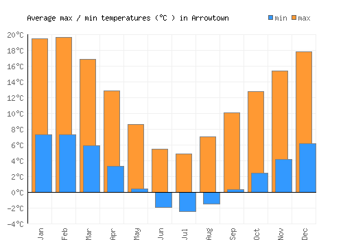 Arrowtown average minimum / maximum temperatures (Celsius)