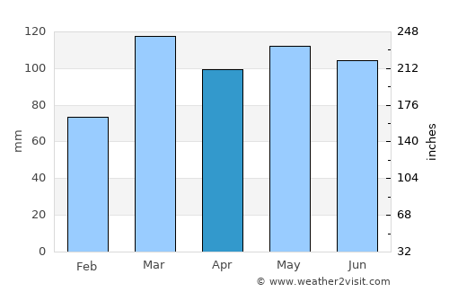 Arrowtown average rain in April