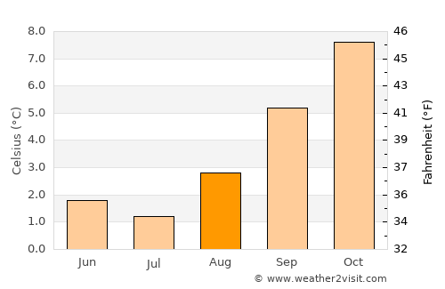 Arrowtown average temperature in August