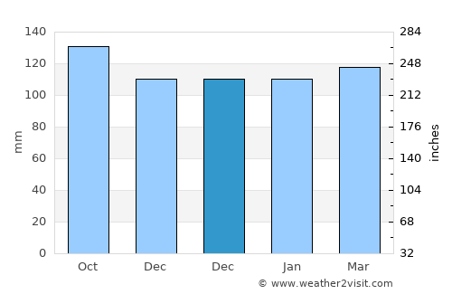 Arrowtown average rain in December