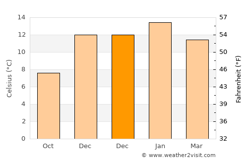Arrowtown average temperature in December