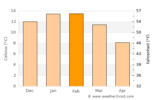 Arrowtown average temperature in February