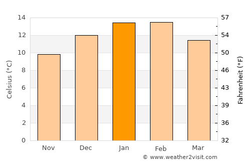 Arrowtown average temperature in January
