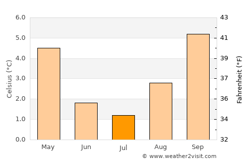 Arrowtown average temperature in July