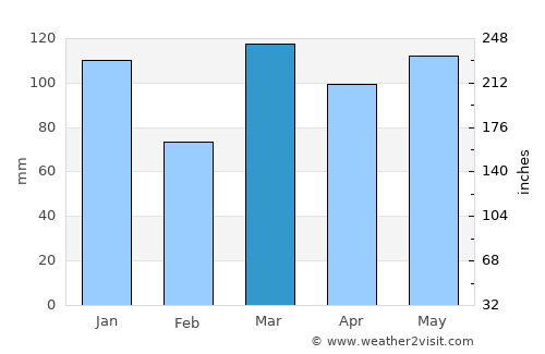 Arrowtown average rain in March