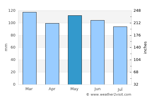 Arrowtown average rain in May