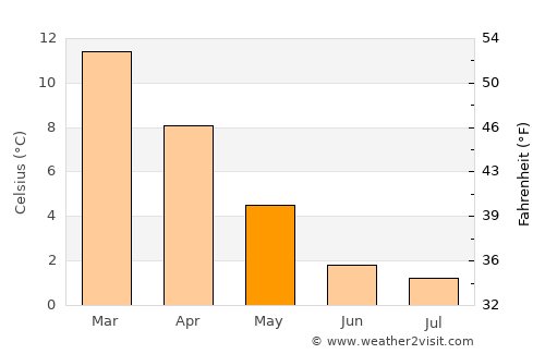 Arrowtown average temperature in May