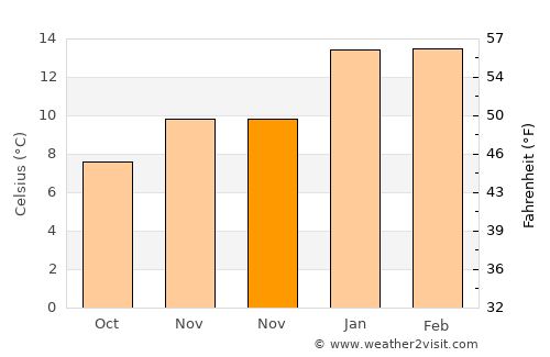 Arrowtown average temperature in November