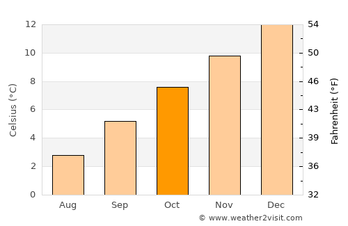 Arrowtown average temperature in October