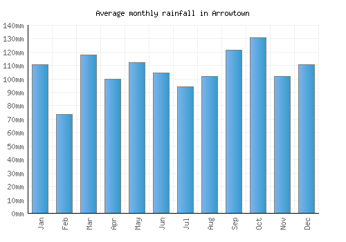 Arrowtown monthly rainfall chart (mm)
