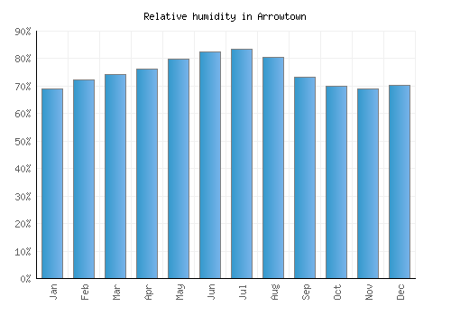 Arrowtown relative humidity averages