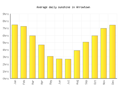 Arrowtown average daily sunshine chart