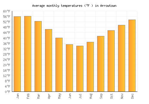 Arrowtown average temperature chart (Fahrenheit)