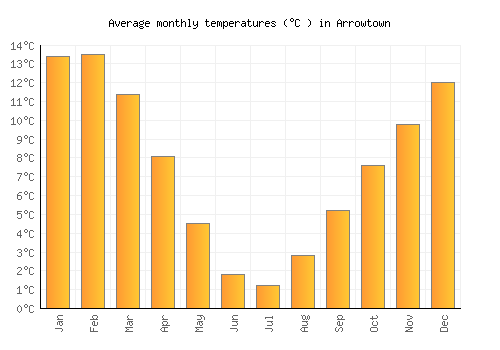 Arrowtown average temperature chart (Celsius)
