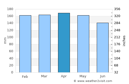 Arroyo del Medio average rain in April
