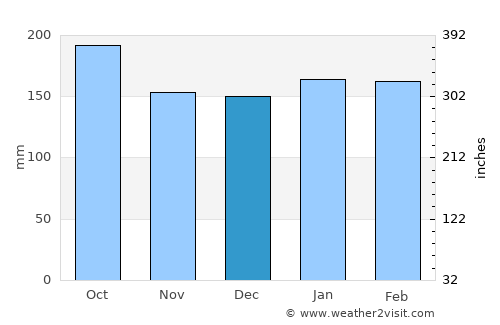 Arroyo del Medio average rain in December