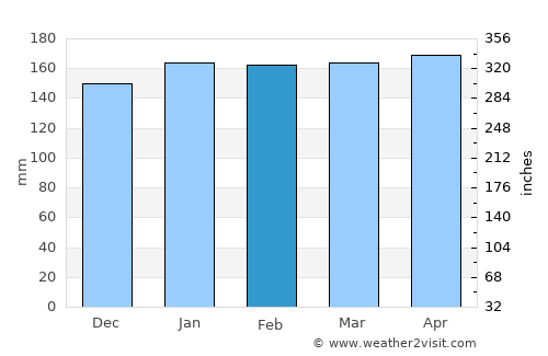 Arroyo del Medio average rain in February
