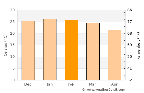 Arroyo del Medio average temperature in February