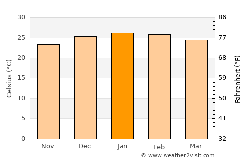 Arroyo del Medio average temperature in January