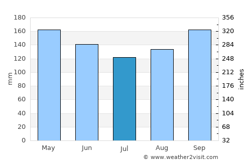 Arroyo del Medio average rain in July