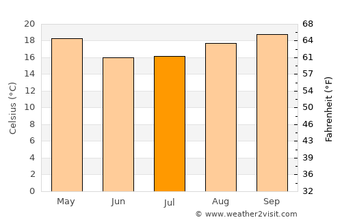 Arroyo del Medio average temperature in July
