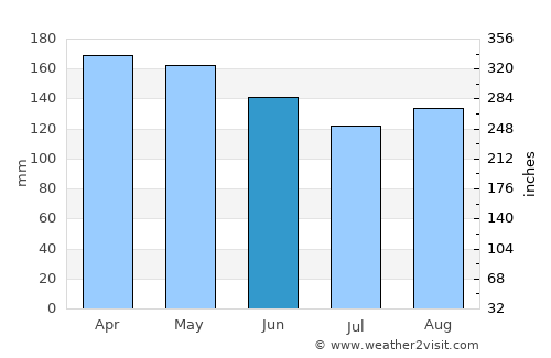 Arroyo del Medio average rain in June