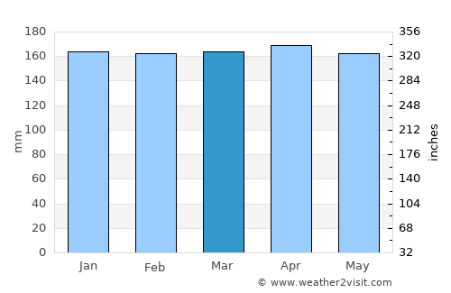 Arroyo del Medio average rain in March