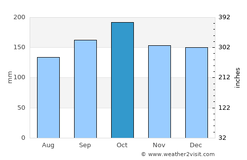 Arroyo del Medio average rain in October