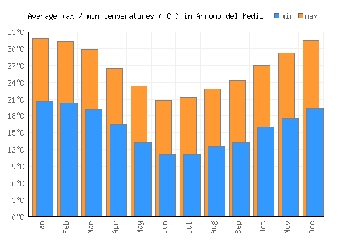 Arroyo del Medio average minimum / maximum temperatures (Celsius)