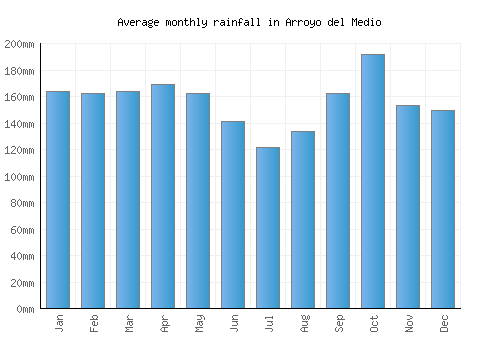 Arroyo del Medio monthly rainfall chart (mm)