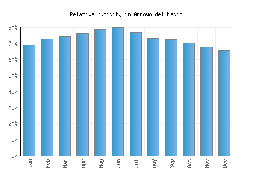 Arroyo del Medio relative humidity averages
