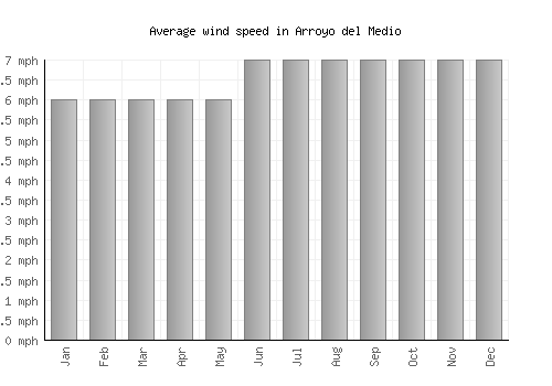 Arroyo del Medio average winspeed by month (mph)