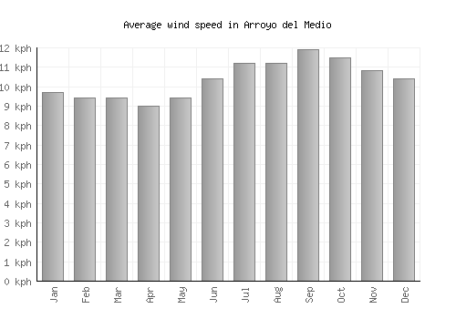 Arroyo del Medio average winspeed by month (km/h)