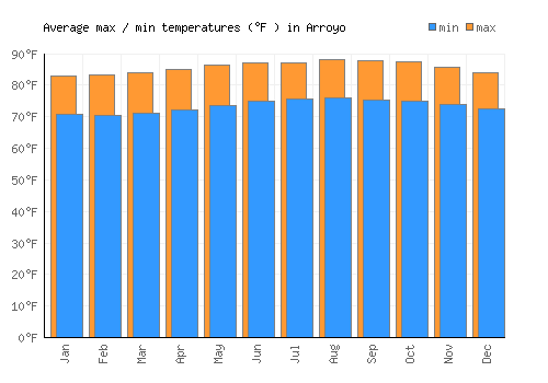 Arroyo average minimum / maximum temperatures (Fahrenheit)