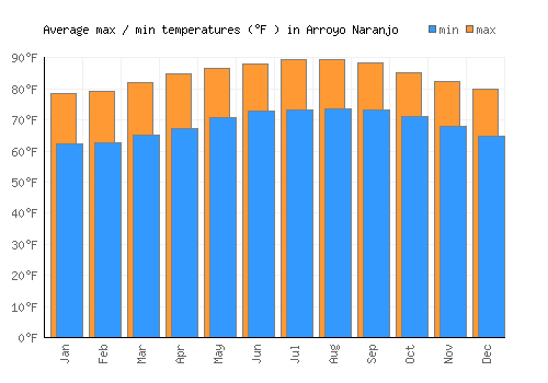 Arroyo Naranjo average minimum / maximum temperatures (Fahrenheit)