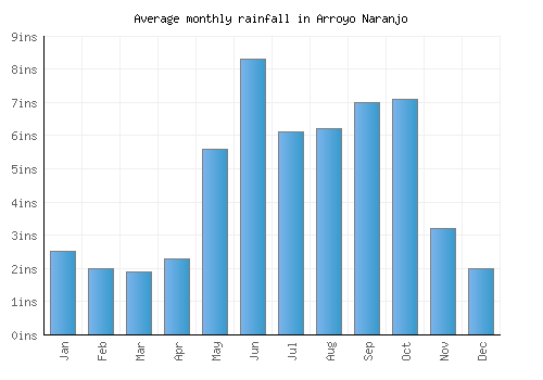 Arroyo Naranjo monthly rainfall chart (inches)