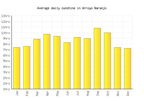 Arroyo Naranjo average daily sunshine chart