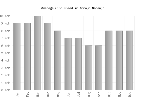 Arroyo Naranjo average winspeed by month (mph)