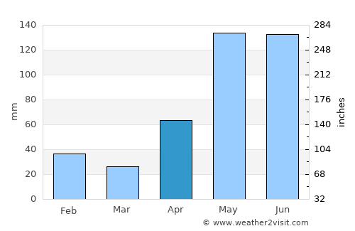 Arroyo average rain in April