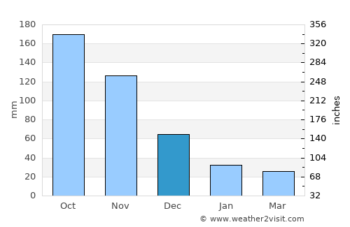 Arroyo average rain in December